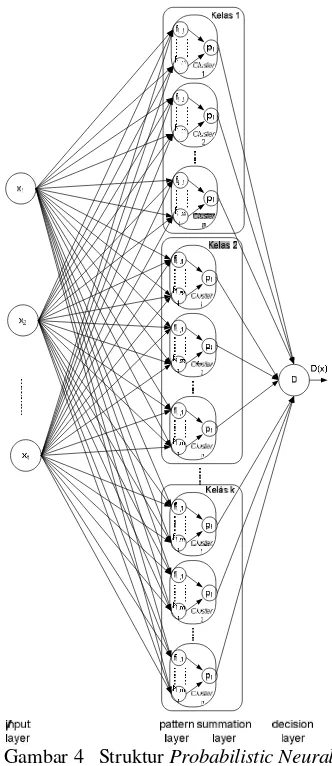 Gambar 4   Struktur Probabilistic Neural 
