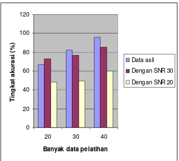 Gambar 7 Perbandingan tingkat akurasi antara  data yang ditambahkan SNR dengan data asli
