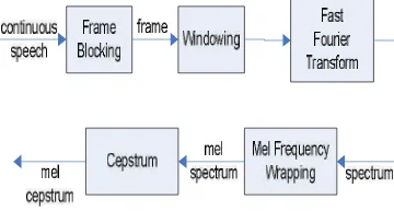 Gambar 1  Diagram blok dari proses MFCC (Do 1994) 