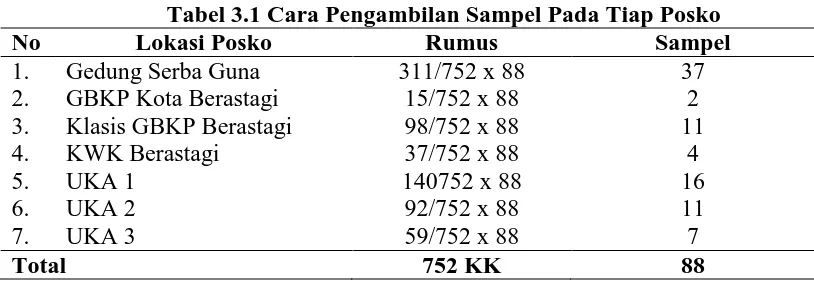 Tabel 3.1 Cara Pengambilan Sampel Pada Tiap Posko Rumus 311/752 x 88 