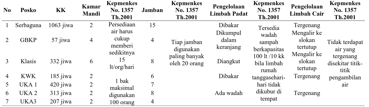 Tabel 4.1. Gambaran Kondisi Fasilitas Sanitasi Di Posko Pengungsian 