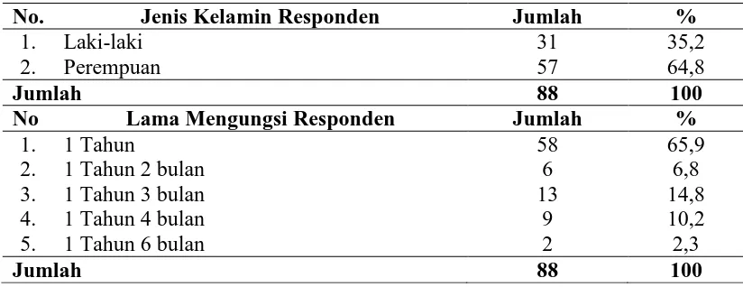 Tabel 4.2. Distribusi Responden Berdasarkan Karakteristik Posko Pengungsian Kabupaten Karo Tahun 2014  