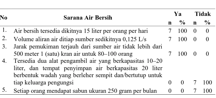 Tabel 4.4. Kondisi Sarana Air Bersih  