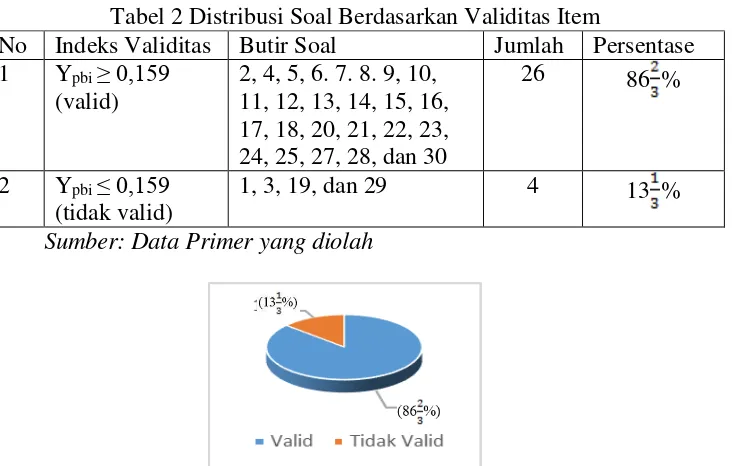 Tabel 2 Distribusi Soal Berdasarkan Validitas Item 