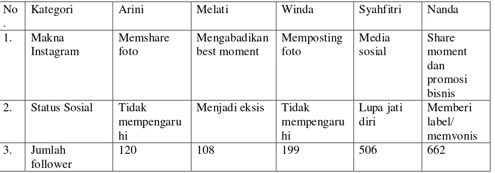 Tabel Kategorisasi Hasil Penelitian 