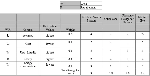 Table 2.2: Weighted Objective Table For The Products 