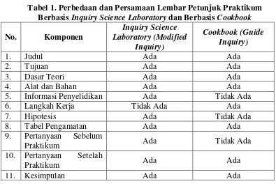 Tabel 1. Perbedaan dan Persamaan Lembar Petunjuk Praktikum 