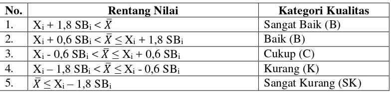 Tabel 5. Pedoman Konversi Skor Menjadi Nilai Skala Lima. 