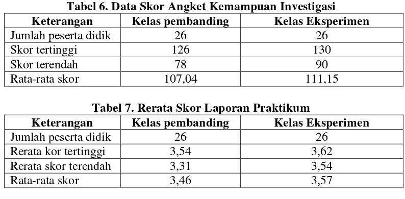Tabel 6. Data Skor Angket Kemampuan Investigasi 