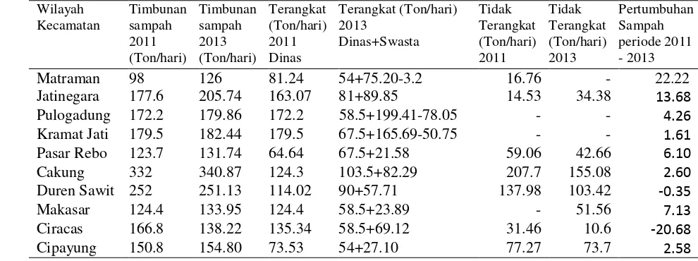 Tabel 7. Timbunan Sampah di Wilayah Jakarta Timur tahun 2011 dan tahun 2013 
