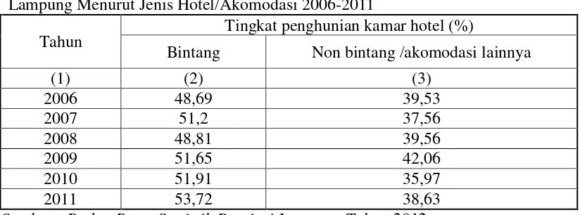 Tabel 3.  Jumlah Hunian Kamar Hotel  ( Room Occupancy Rate) Provinsi Lampung Menurut Jenis Hotel/Akomodasi 2006-2011 