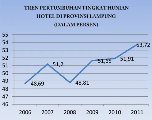 Gambar 2. Pertumbuhan Tingkat Hunian Hotel Di Provinsi Lampung, 