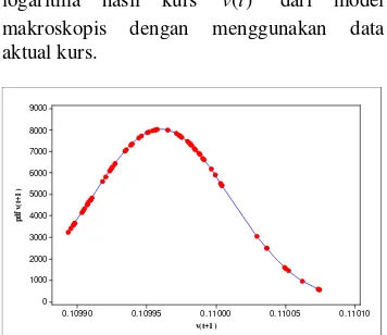 Gambar 3.b dari Logaritma Hasil kurs untuk transaksi  Persamaan Waktu Perubahan IDR→USD→JPY→IDR dengan mean 1.0001 dan standar deviasi 0.00000521