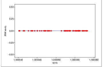 Gambar 3.a 0.10996  Persamaan Waktu Perubahan dari Logaritma Hasil kurs untuk transaksi IDR→JPY→USD→IDR dengan mean dan standar deviasi 0.0000496