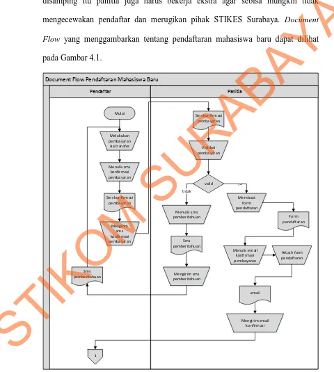 Gambar 4.1. Document Flow Pendaftaran Mahasiswa Baru 