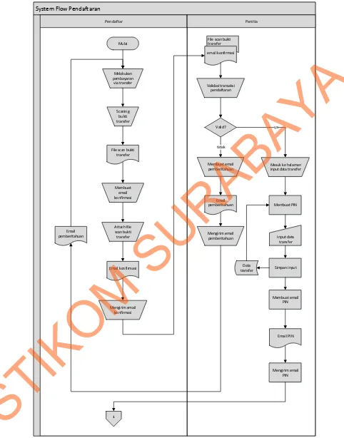 Gambar 4.2. System Flow Pendaftaran 