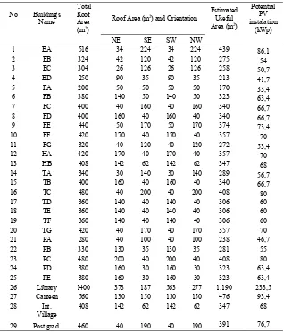 Tabel 2. Luas permukaan atap masing-masing gedung beserta orientasinya 