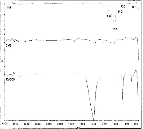 Figure 5. XRD Patterns for calcium carbonate from eggshell waste, calcium oxide obtained after burning at 1000°C and HA powder