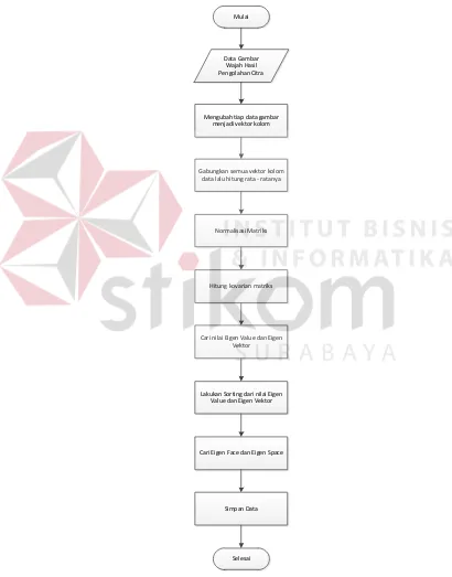 Gambar 3.5 Diagram alir proses PCA 
