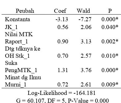 Tabel 5. Analisis regresi logistik dengan               model reduksi II 
