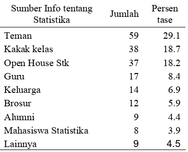 Tabel 3. Sumber informasi tentang Statistika               bagi mahasiswa TPB 