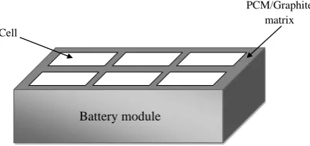 Figure 3 Conceptual schematic of a battery module with PCM/graphite thermal management  