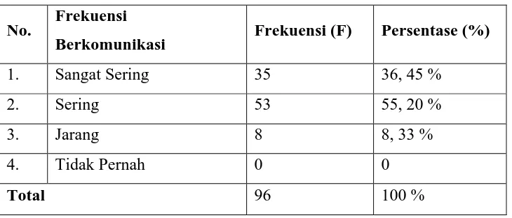 Tabel 9 menunjukkan bahwa sebanyak 53 orang mahasiswa dengan 