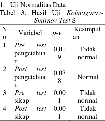 Tabel 3. Hasil Uji Kolmogorov-