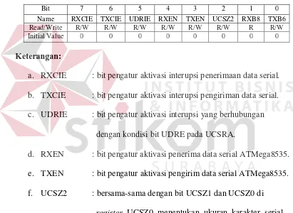 Tabel 2.10 Register UCSRA (Ardianto 2008) 