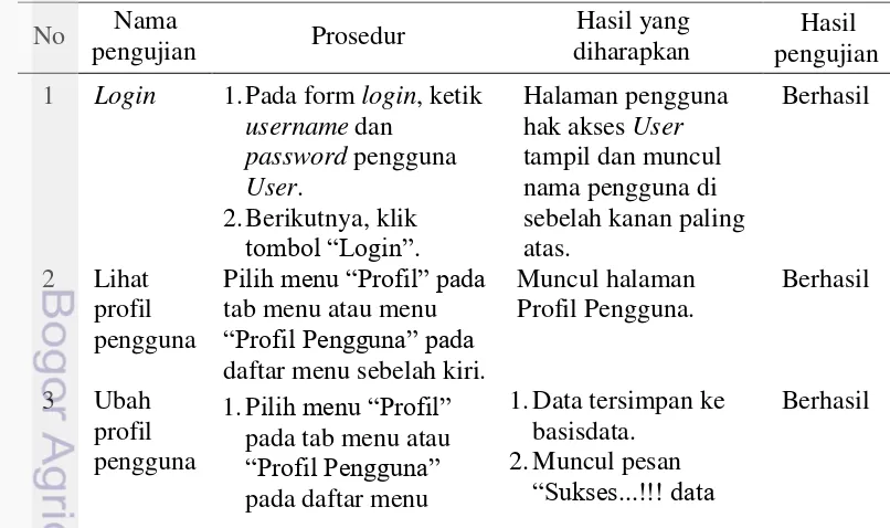 Tabel 12  Pengujian sistem untuk pengguna hak akses User 