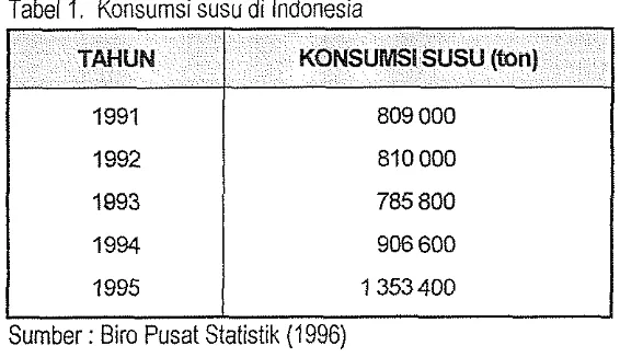 Tabel 1. Konsumsi susu di Indonesia 
