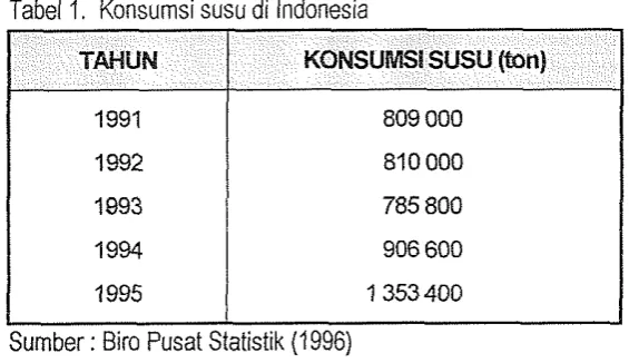 Tabel 1. Konsumsi susu di Indonesia 