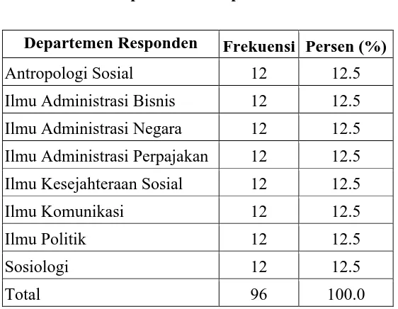 Tabel 4.2 Departemen Responden 