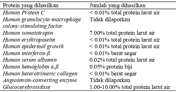 Tabel�1��ProteinBprotein�rekombinan�bernilai�tinggi�yang�dihasilkan�tembakau�dalam�usaha����molecular�farming�(Daniell�et�al.�2001)��