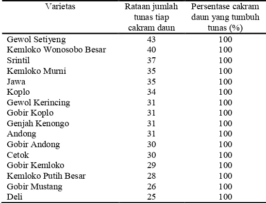 Tabel� 3� � Jumlah� tunas� dan� persentase� cakram� daun� yang� tumbuh� tunas� dari� 16� varietas� lokal�tembakau�setelah�7�minggu�