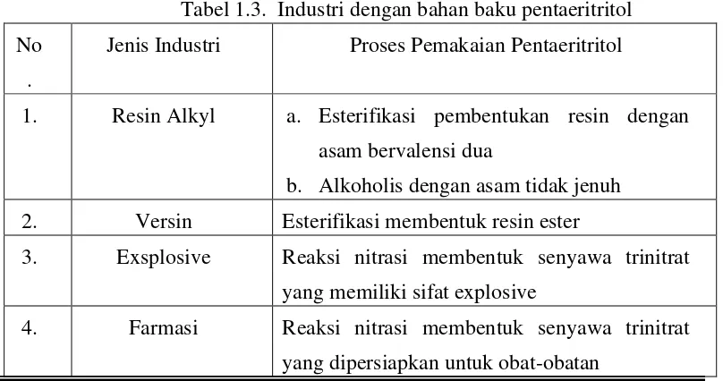 Tabel 1.3.  Industri dengan bahan baku pentaeritritol 