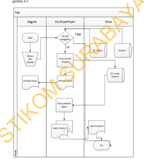 Gambar  4.5 System Flow Simpanan 