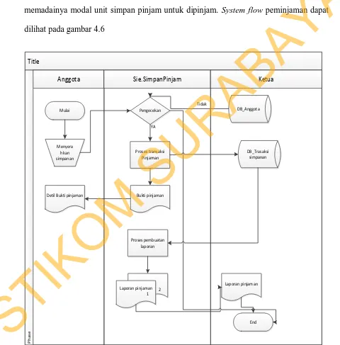 Gambar  4.6 System Flow Pinjaman 