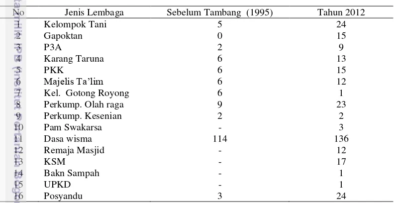 Tabel 6 Keberadaan Lembaga Sosial Budaya sebelum tambang (1995)  dan 