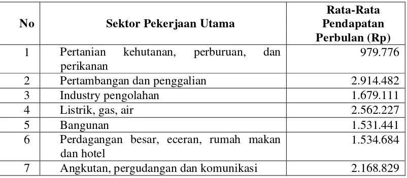 Tabel 2: Rata-Rata Pendapatan Pekerja Menurut Lapangan Pekerjaan Utama Di Indonesia Tahun 2014 