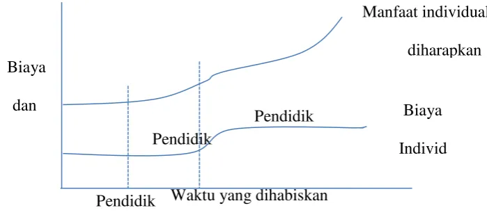 Gambar 1. Biaya dan Manfaat Pendidikan bagi Individual 
