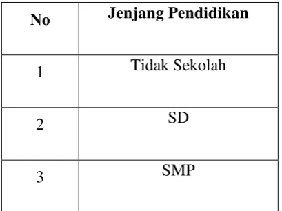 Tabel 3. Jenjang Pendidikan Tenaga Kerja 