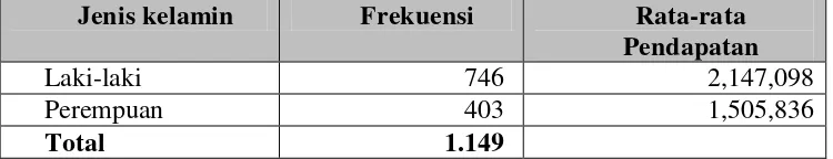 Tabel 7. Jenis kelamin dan pendapatan tenaga kerja sektor perdagangan 