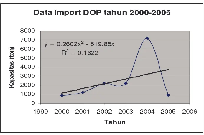 Tabel 1.1. Data Impor DOP tahun 2000-2005 