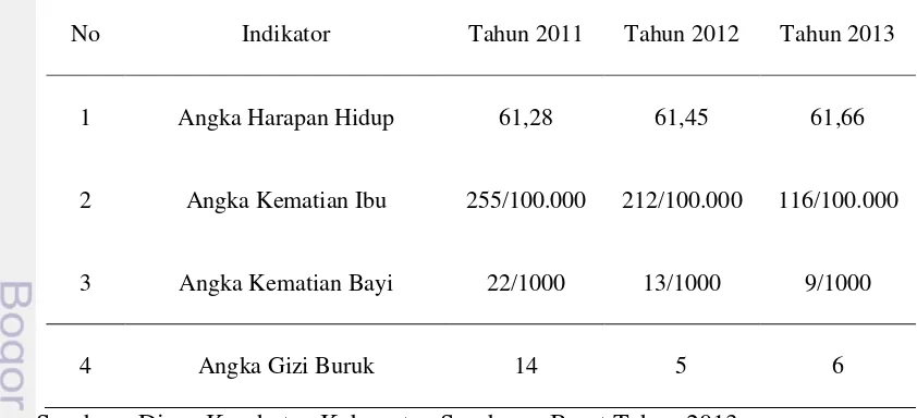 Tabel 1.Data Angka Harapan Hidup, Angka Kematian Ibu, Angka           Kematian Balita dan Gizi Buruk di kabupaten Sumbawa Barat Tahun 2011-2013