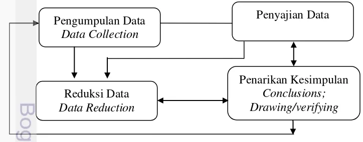 Gambar 3 Reduksi data, penyajian data dan penarikan kesimpulan. 