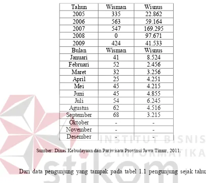 Tabel 1.1 Data Pengunjung Tanjung Papuma 2005-2009 
