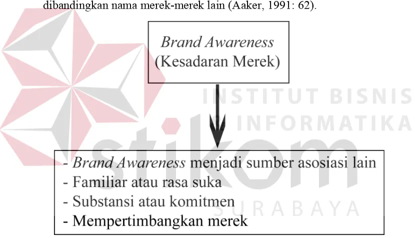 Gambar 2.2 Bagan Brand Awareness 