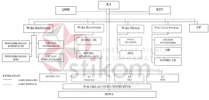 Gambar 2.1 Struktur Organisasi SMK ANTARTIKA 2 SIDOARJO 