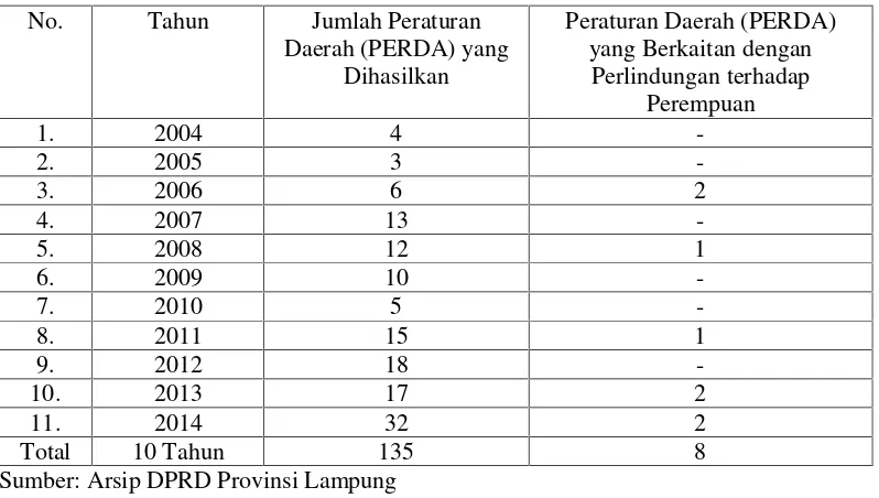 Tabel Peraturan Daerah (PERDA) Provinsi Lampung Periode 2004-2014